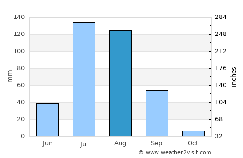 Bissau average rain in August