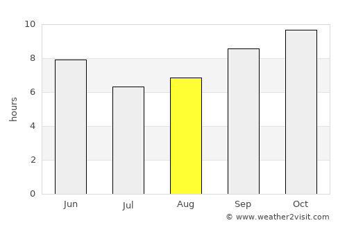Bissau average rain in August