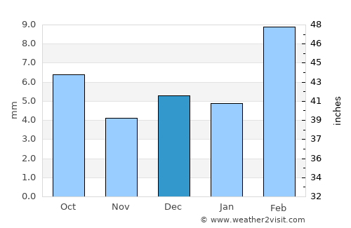 Bissau average rain in December
