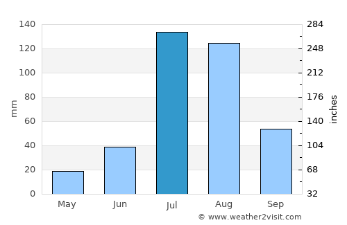 Bissau average rain in July