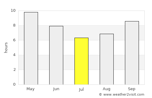 Bissau average rain in July