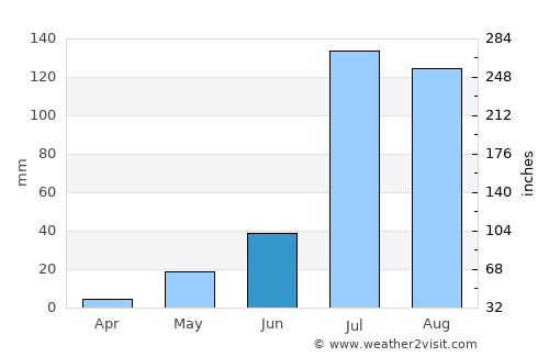 Bissau average rain in June