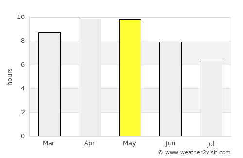 Bissau average rain in May