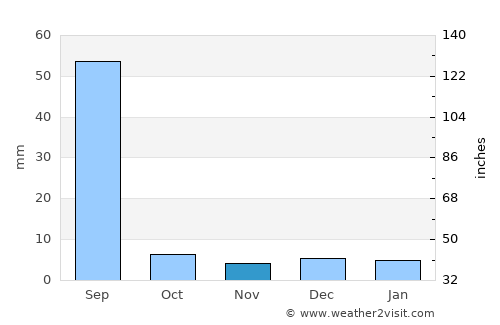 Bissau average rain in November