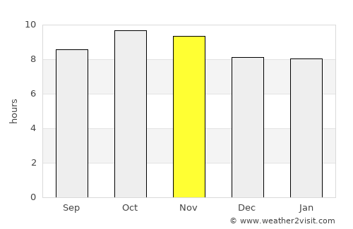 Bissau average rain in November