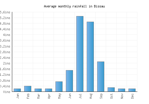 Bissau monthly rainfall chart (inches)