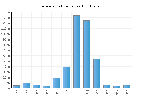 Bissau monthly rainfall chart (mm)