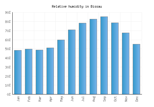 Bissau relative humidity averages