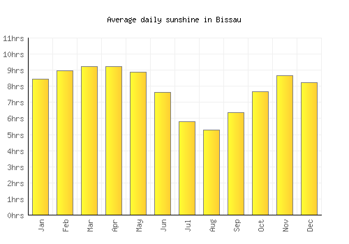 Bissau average daily sunshine chart
