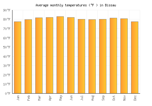 Bissau average temperature chart (Fahrenheit)