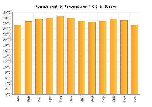 Bissau average temperature chart (Celsius)