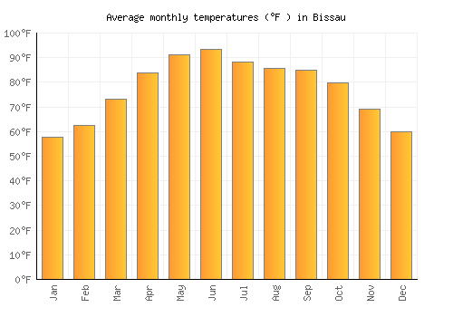 Bissau average temperature chart (Fahrenheit)