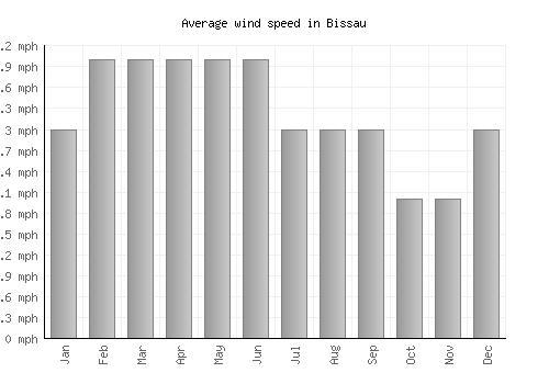 Bissau average winspeed by month (mph)