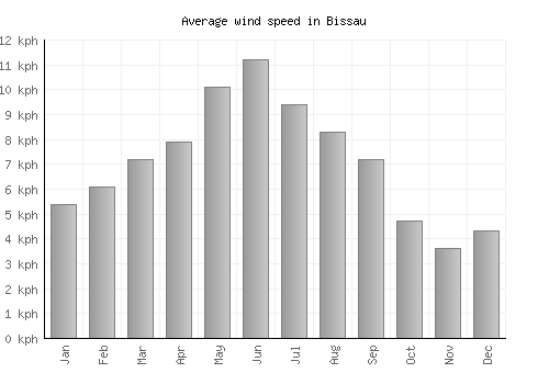Bissau average winspeed by month (km/h)