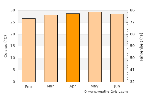 Bissorã average temperature in April