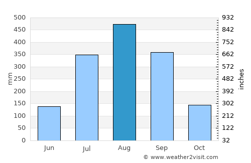 Bissorã average rain in August