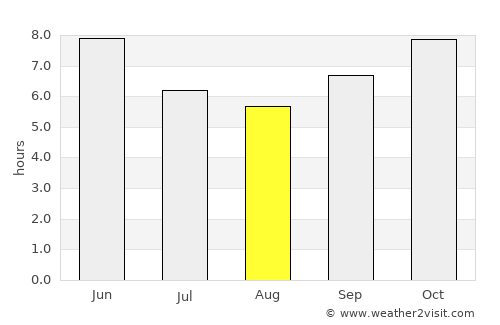 Bissorã average rain in August