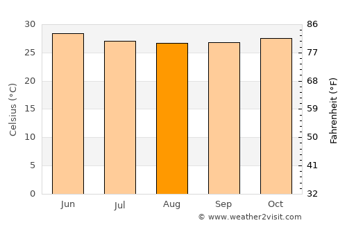 Bissorã average temperature in August