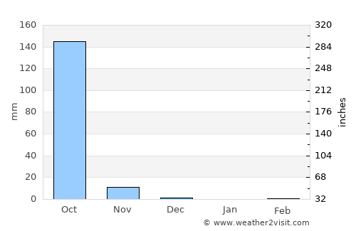 Bissorã average rain in December