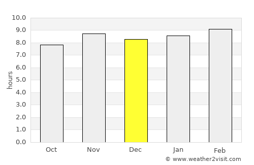 Bissorã average rain in December