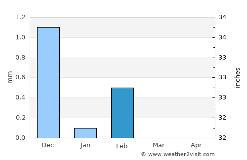 Bissorã average rain in February