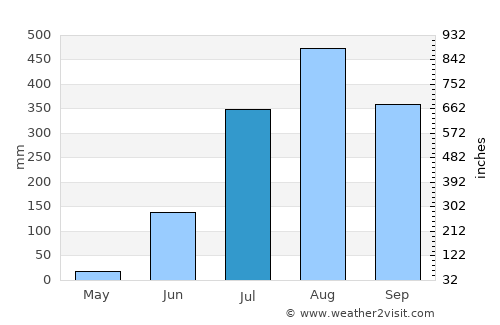 Bissorã average rain in July
