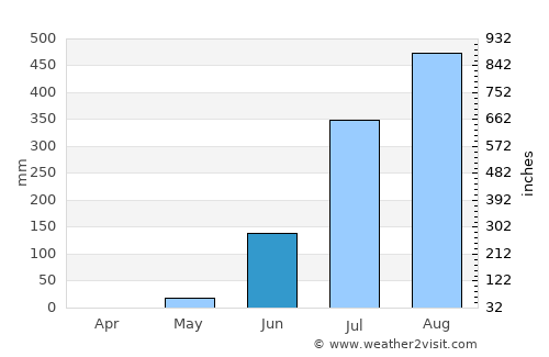 Bissorã average rain in June