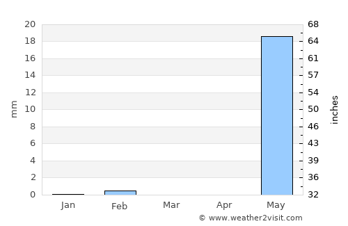 Bissorã average rain in March