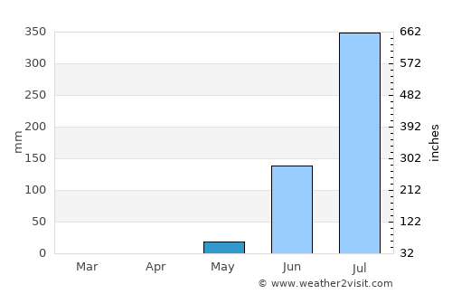 Bissorã average rain in May