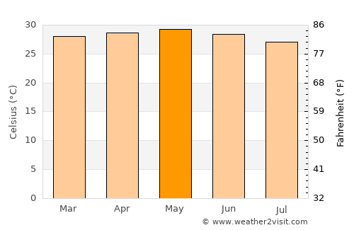 Bissorã average temperature in May