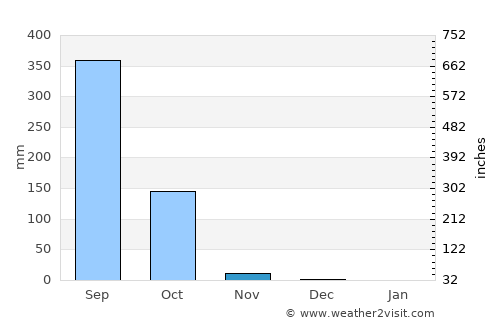 Bissorã average rain in November