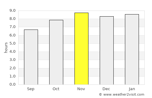 Bissorã average rain in November