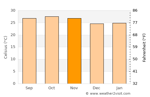Bissorã average temperature in November