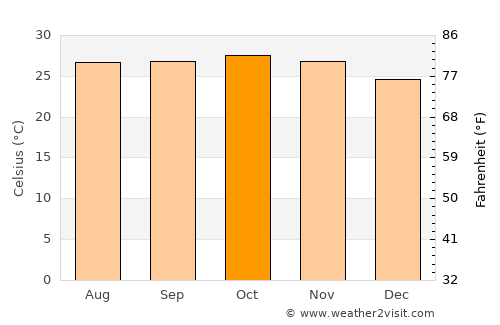 Bissorã average temperature in October