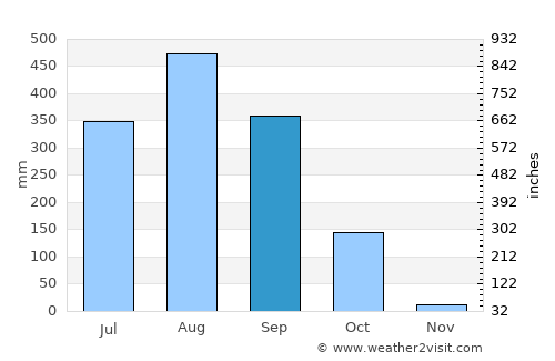 Bissorã average rain in September