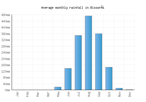 Bissorã monthly rainfall chart (mm)