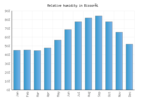 Bissorã relative humidity averages