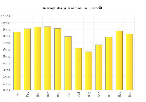 Bissorã average daily sunshine chart