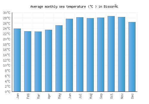 Bissorã average sea temperature chart (Celsius)