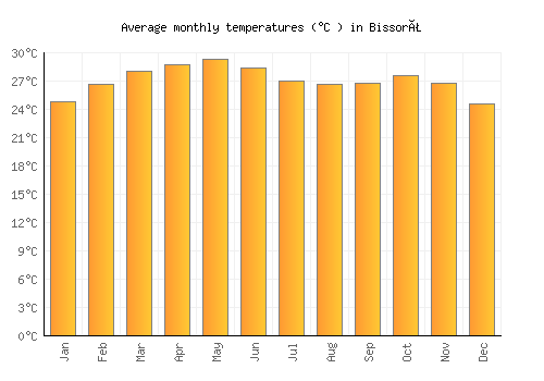 Bissorã average temperature chart (Celsius)
