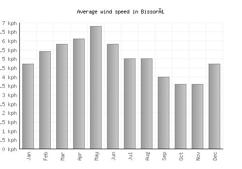 Bissorã average winspeed by month (km/h)