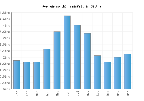 Bistra monthly rainfall chart (inches)