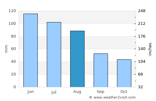 Bistra average rain in August