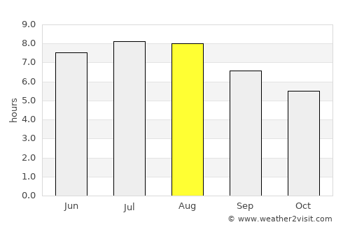 Bistra average rain in August