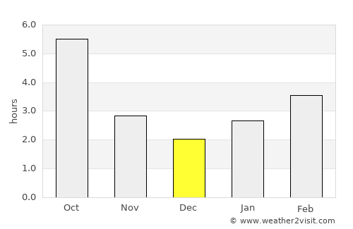 Bistra average rain in December