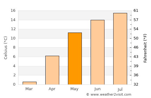 Bistra average temperature in May