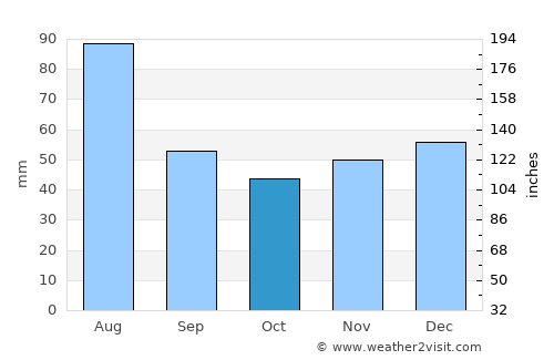 Bistra average rain in October
