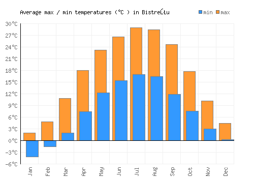 Bistreţu average minimum / maximum temperatures (Celsius)