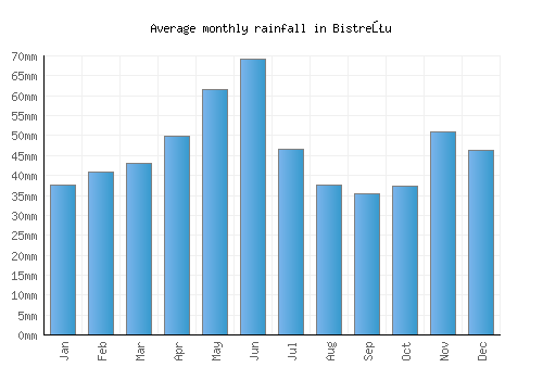 Bistreţu monthly rainfall chart (mm)