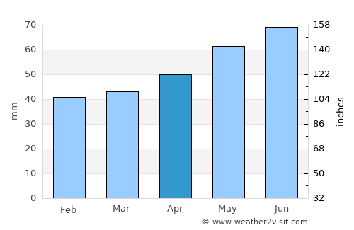 Bistreţu average rain in April